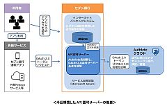 ISIDとAuthlete、セブン銀行向けにOAuth 2.0準拠のAPI認可サーバー構築