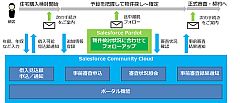 ISID、静岡銀行の住宅ローン事前診断・審査申込ポータルをSalesforceで構築