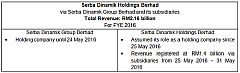 Serba Dinamik Holdings Berhad Posts Significantly Improved 43.1% in Revenue for Q4FY16
