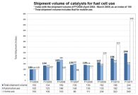Tanaka Precious Metals Records Highest Shipment Volume of Fuel Cell Catalysts in FY2011