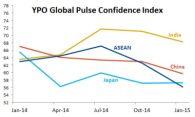 YPO（青年總裁組織）: 亞洲CEO信心降至一年多以來的最低水平