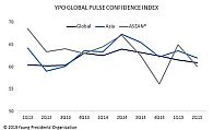 YPO: 亞洲CEO信心雖然有所下降，但仍保持強勁，其指數僅次於美國