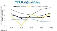 YPO Global Pulse Survey: Asian CEOs Most Confident in the World