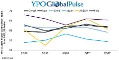 YPO 글로벌 펄스 조사 결과 발표: 2분기 아시아 지역 경영인들의 경제 신뢰도 하락, 오스트랄라시아는 상승