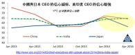 YPO最新調查顯示：亞洲CEO對經濟持樂觀態度