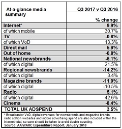 UK advertising spend sees new record high in 2017 with growth predicted to continue through 2018