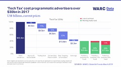 Advertisers invest $63bn in programmatic buying but industry concerns loom large