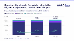 Radio ad investment stable, but the rise of digital audio presents a new frontier