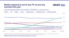 Mobile adspend is set to top TV across key markets this year